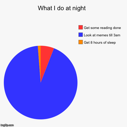 What I do at night  | Get 8 hours of sleep, Look at memes till 3am, Get some reading done | image tagged in funny,pie charts | made w/ Imgflip chart maker