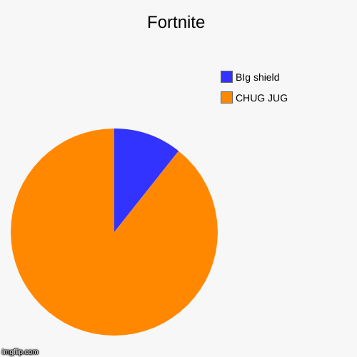 Fortnite | CHUG JUG, BIg shield | image tagged in funny,pie charts | made w/ Imgflip chart maker