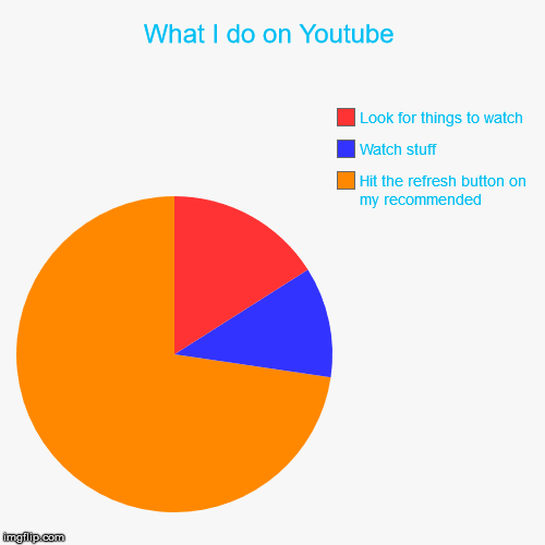 What I do on Youtube | Hit the refresh button on my recommended , Watch stuff, Look for things to watch | image tagged in funny,pie charts | made w/ Imgflip chart maker