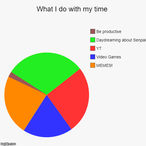 What I do with my time | MEMES!, Video Games, YT, Daydreaming about Senpai, Be productive | image tagged in funny,pie charts | made w/ Imgflip chart maker