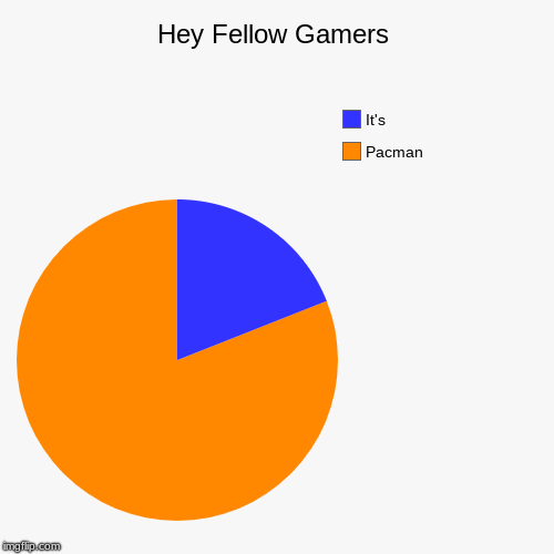 Hey Fellow Gamers | Pacman, It's | image tagged in funny,pie charts | made w/ Imgflip chart maker