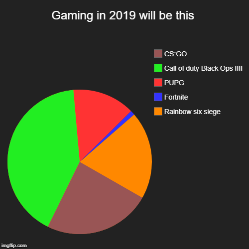 Gaming in 2019 will be this | Rainbow six siege, Fortnite, PUPG, Call of duty Black Ops IIII, CS:GO | image tagged in funny,pie charts | made w/ Imgflip chart maker
