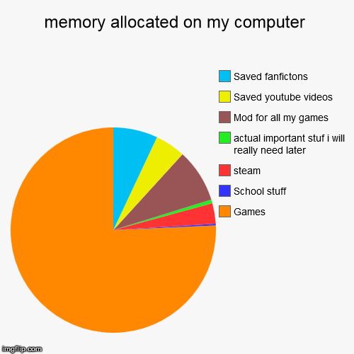 memory allocated on my computer | Games, School stuff, steam, actual important stuf i will really need later, Mod for all my games, Saved yo | image tagged in funny,pie charts | made w/ Imgflip chart maker