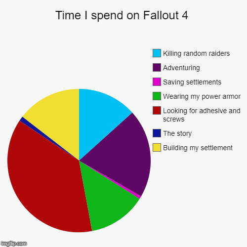 Time I spend on Fallout 4 Whenever I'm On It | Time I spend on Fallout 4 | Building my settlement, The story, Looking for adhesive and screws, Wearing my power armor, Saving settlements,  | image tagged in funny,pie charts,fallout 4,video games | made w/ Imgflip chart maker