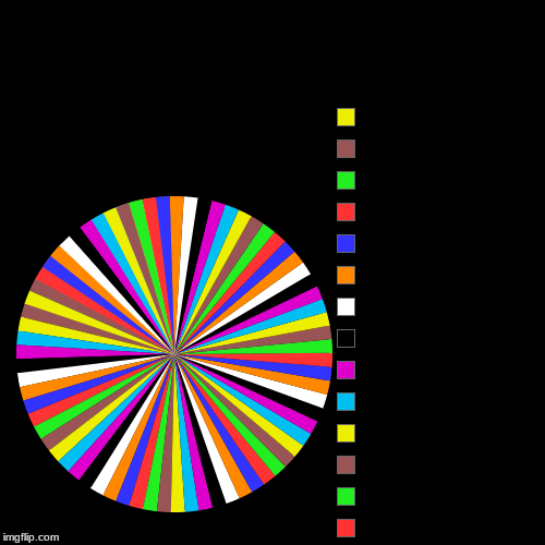 image tagged in funny,pie charts | made w/ Imgflip chart maker