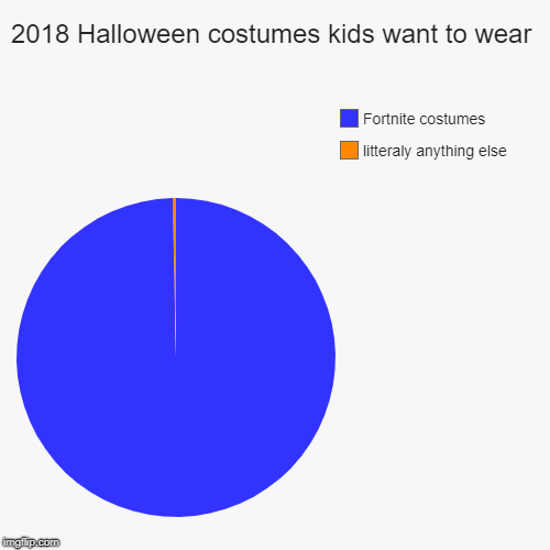 2018 Halloween costumes kids want to wear | litteraly anything else, Fortnite costumes | image tagged in funny,pie charts | made w/ Imgflip chart maker