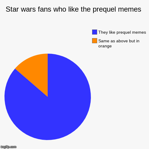 Star wars fans who like the prequel memes | Same as above but in orange, They like prequel memes | image tagged in funny,pie charts | made w/ Imgflip chart maker