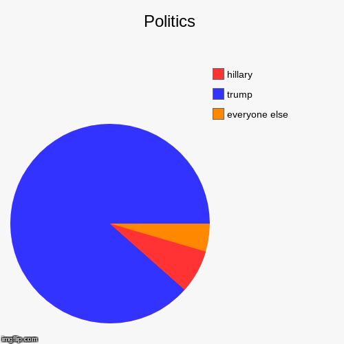 Politics | everyone else, trump, hillary | image tagged in funny,pie charts | made w/ Imgflip chart maker