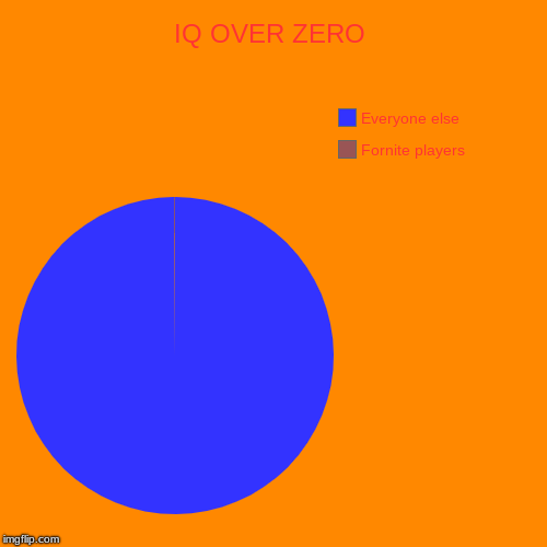 IQ OVER ZERO | Fornite players, Everyone else | image tagged in funny,pie charts | made w/ Imgflip chart maker