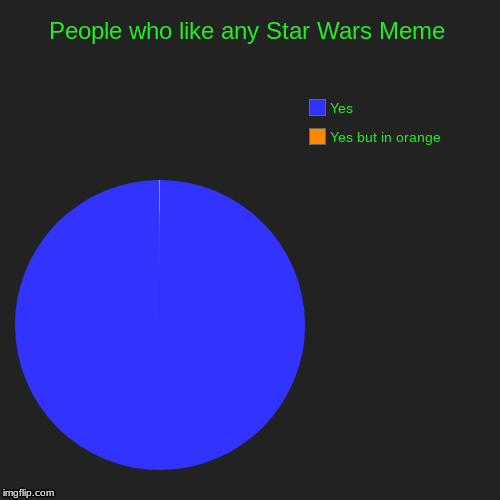 People who like any Star Wars Meme | Yes but in orange, Yes | image tagged in funny,pie charts | made w/ Imgflip chart maker
