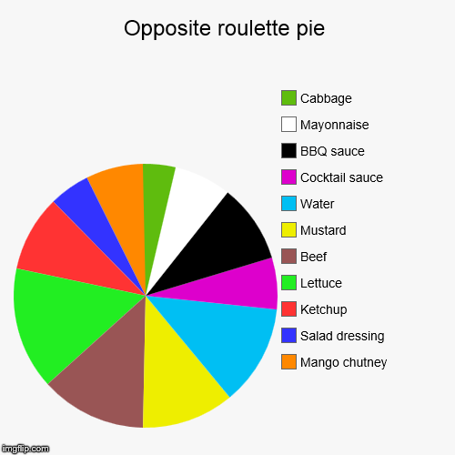 Opposite roulette pie | Mango chutney, Salad dressing, Ketchup, Lettuce, Beef, Mustard, Water, Cocktail sauce, BBQ sauce, Mayonnaise, Cabbag | image tagged in funny,pie charts | made w/ Imgflip chart maker