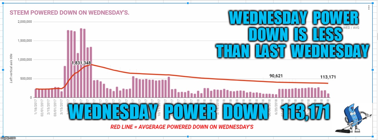 WEDNESDAY  POWER  DOWN  IS  LESS  THAN  LAST  WEDNESDAY; WEDNESDAY  POWER  DOWN    113,171 | made w/ Imgflip meme maker