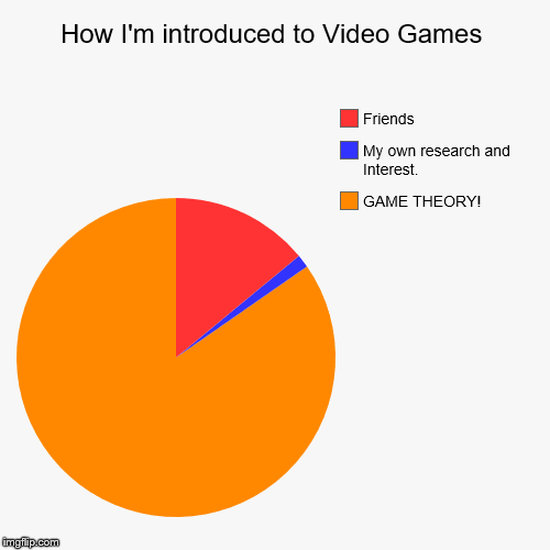How I'm introduced to Video Games | GAME THEORY!, My own research and Interest., Friends | image tagged in funny,pie charts | made w/ Imgflip chart maker
