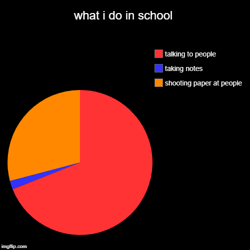 what i do in school | shooting paper at people, taking notes, talking to people | image tagged in funny,pie charts | made w/ Imgflip chart maker