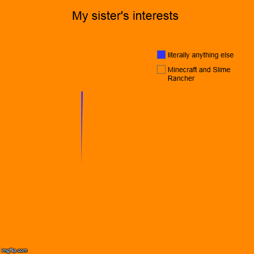 My sister's interests | Minecraft and Slime Rancher, literally anything else | image tagged in funny,pie charts | made w/ Imgflip chart maker