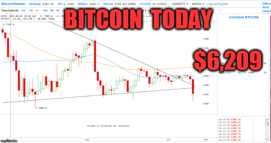 BITCOIN  TODAY; $6,209 | made w/ Imgflip meme maker
