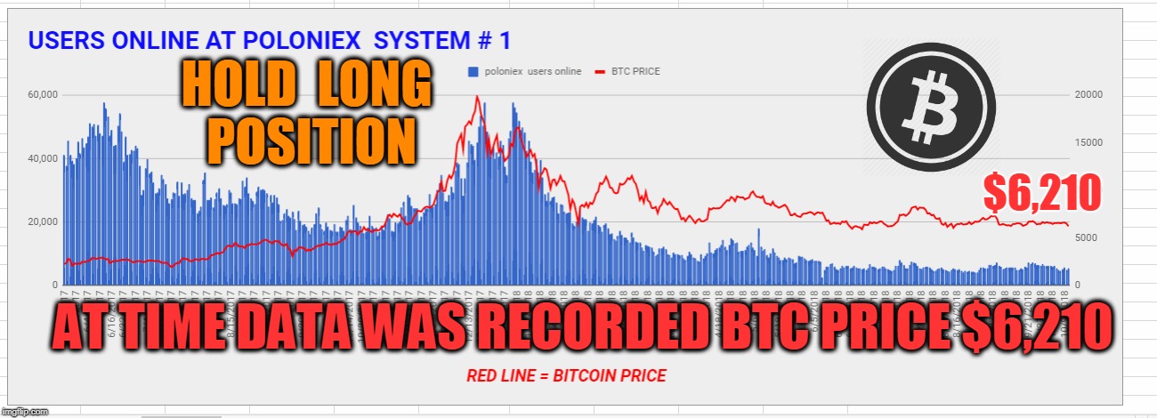 HOLD  LONG  POSITION; $6,210; AT TIME DATA WAS RECORDED BTC PRICE $6,210 | made w/ Imgflip meme maker