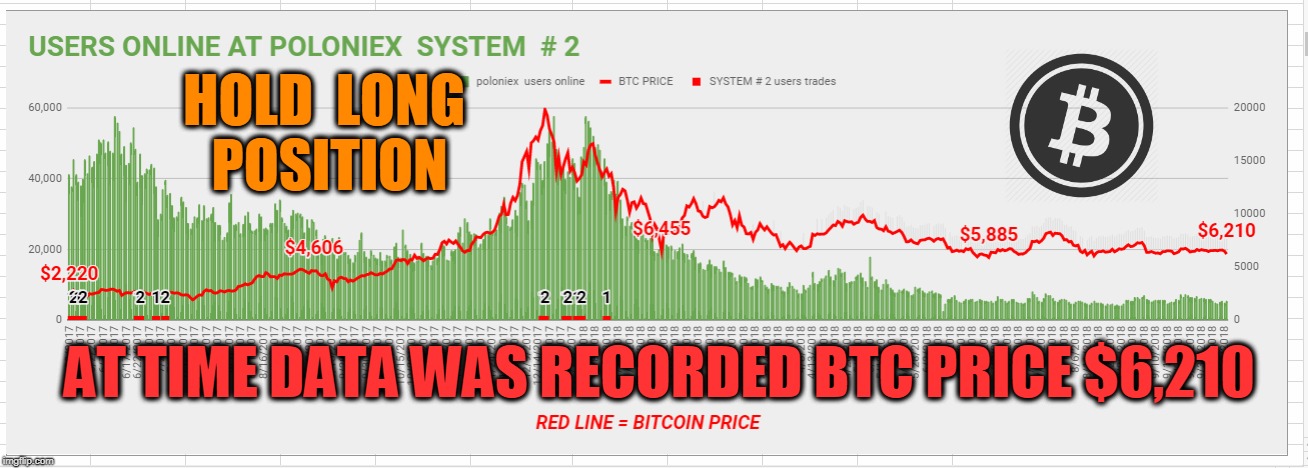 HOLD  LONG  POSITION; AT TIME DATA WAS RECORDED BTC PRICE $6,210 | made w/ Imgflip meme maker