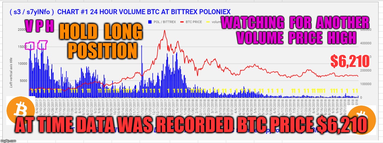 V P H; WATCHING  FOR  ANOTHER  VOLUME  PRICE  HIGH; HOLD  LONG  POSITION; $6,210; AT TIME DATA WAS RECORDED BTC PRICE $6,210 | made w/ Imgflip meme maker