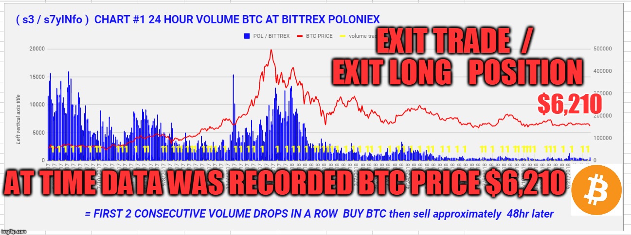 EXIT TRADE  /  EXIT LONG   POSITION; $6,210; AT TIME DATA WAS RECORDED BTC PRICE $6,210 | made w/ Imgflip meme maker