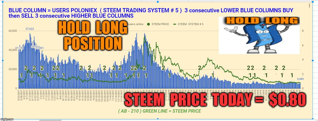 HOLD  LONG  POSITION; STEEM  PRICE  TODAY =  $0.80 | made w/ Imgflip meme maker