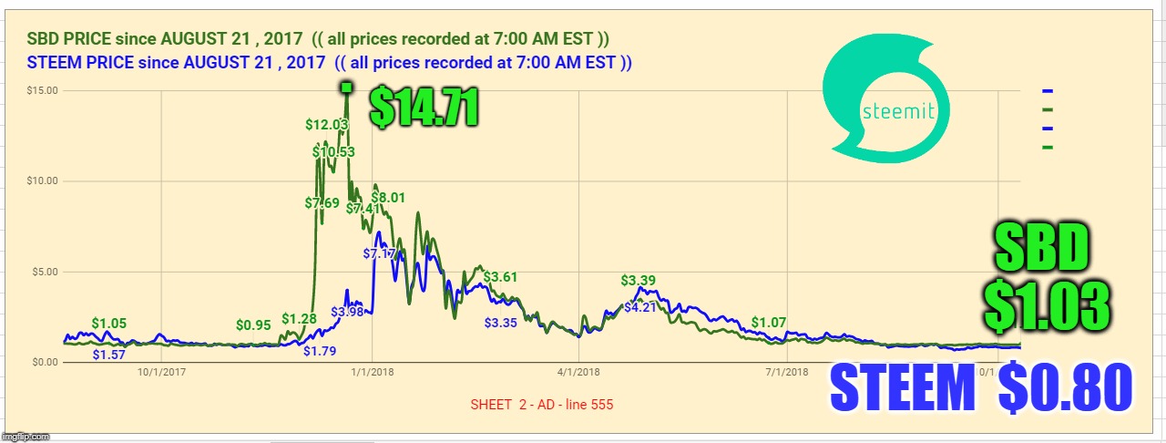 . $14.71; SBD  $1.03; STEEM  $0.80 | made w/ Imgflip meme maker