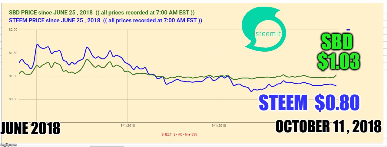 SBD  $1.03; STEEM  $0.80; OCTOBER 11 , 2018; JUNE 2018 | made w/ Imgflip meme maker