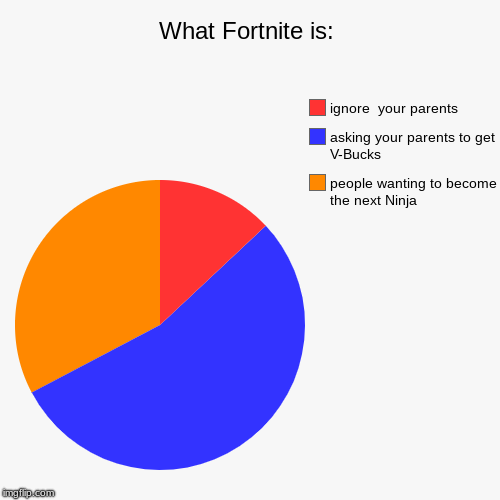 What Fortnite is: | people wanting to become the next Ninja, asking your parents to get V-Bucks, ignore  your parents | image tagged in funny,pie charts | made w/ Imgflip chart maker