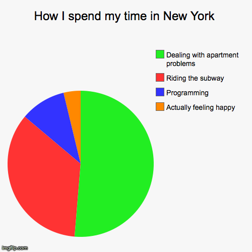 How I spend my time in New York | Actually feeling happy, Programming, Riding the subway, Dealing with apartment problems | image tagged in funny,pie charts | made w/ Imgflip chart maker