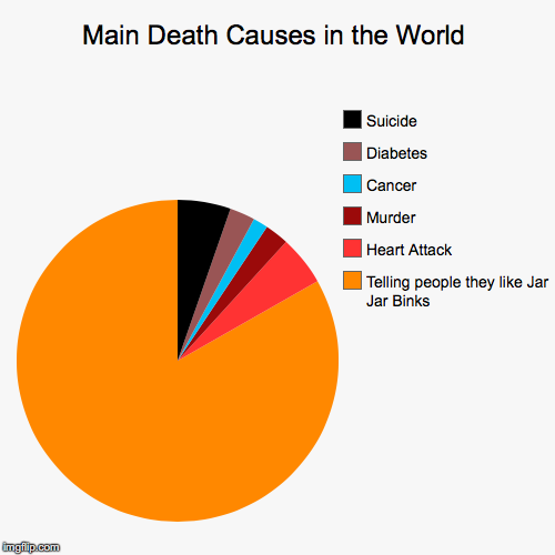 Main Death Causes in the World | Telling people they like Jar Jar Binks, Heart Attack, Murder, Cancer, Diabetes, Suicide | image tagged in funny,pie charts | made w/ Imgflip chart maker