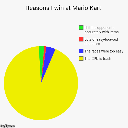 Reasons I win at Mario Kart | The CPU is trash, The races were too easy, Lots of easy-to-avoid obstacles, I hit the opponents accurately wit | image tagged in funny,pie charts | made w/ Imgflip chart maker