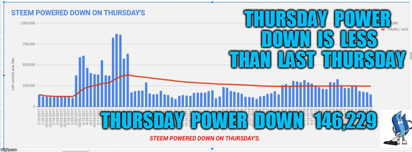 THURSDAY  POWER  DOWN  IS  LESS  THAN  LAST  THURSDAY; THURSDAY  POWER  DOWN   146,229 | made w/ Imgflip meme maker