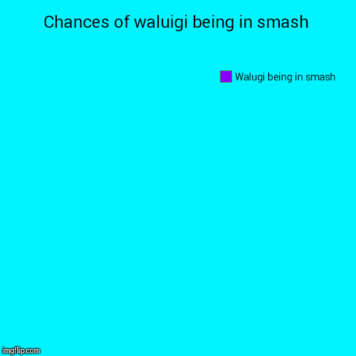 Chances of waluigi being in smash | Walugi being in smash | image tagged in funny,pie charts | made w/ Imgflip chart maker