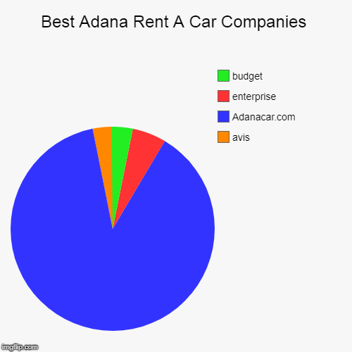 Best Adana Rent A Car Companies | avis, Adanacar.com, enterprise, budget | image tagged in funny,pie charts | made w/ Imgflip chart maker