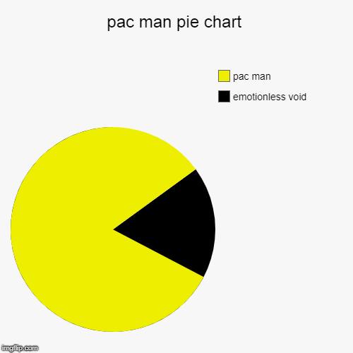 pac man pie chart | emotionless void, pac man | image tagged in funny,pie charts | made w/ Imgflip chart maker