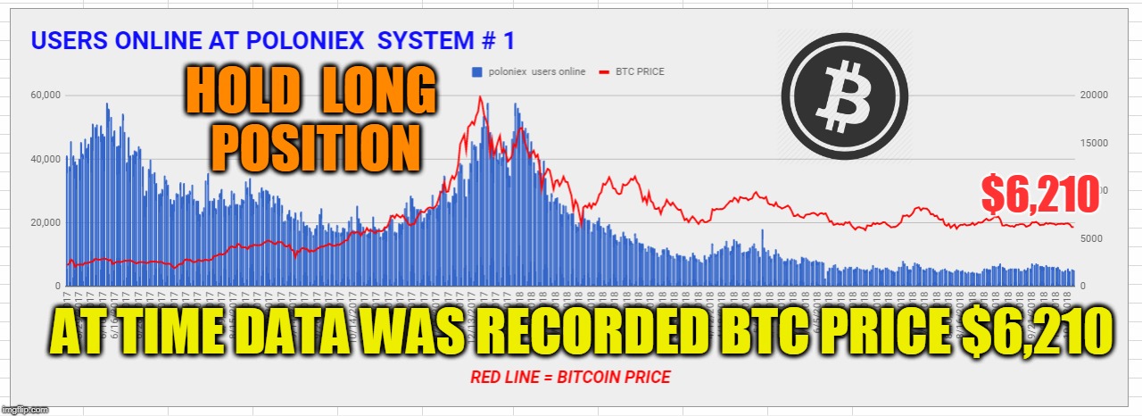 HOLD  LONG  POSITION; $6,210; AT TIME DATA WAS RECORDED BTC PRICE $6,210 | made w/ Imgflip meme maker