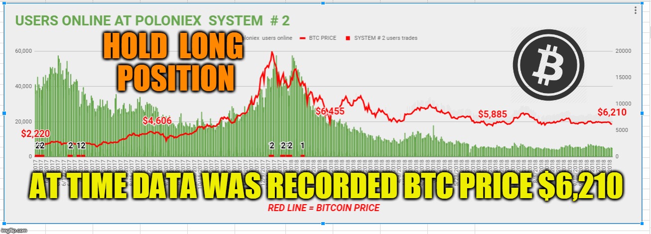 HOLD  LONG  POSITION; AT TIME DATA WAS RECORDED BTC PRICE $6,210 | made w/ Imgflip meme maker