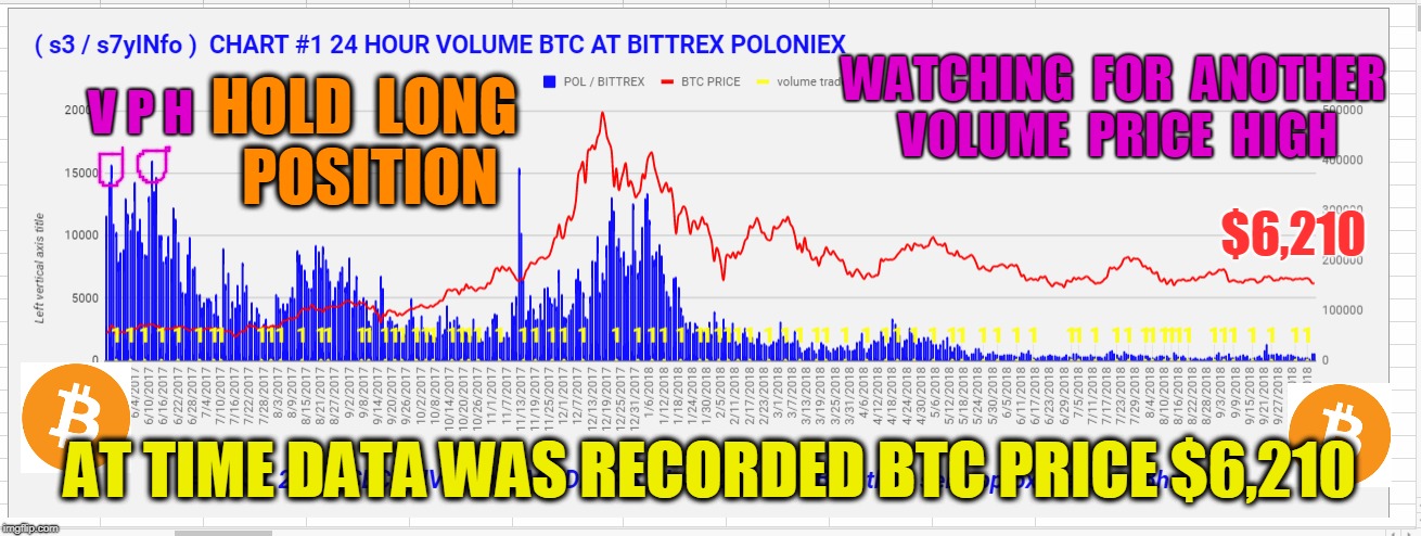 WATCHING  FOR  ANOTHER  VOLUME  PRICE  HIGH; V P H; HOLD  LONG  POSITION; $6,210; AT TIME DATA WAS RECORDED BTC PRICE $6,210 | made w/ Imgflip meme maker