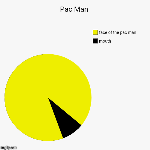 Pac Man | mouth, face of the pac man | image tagged in funny,pie charts | made w/ Imgflip chart maker