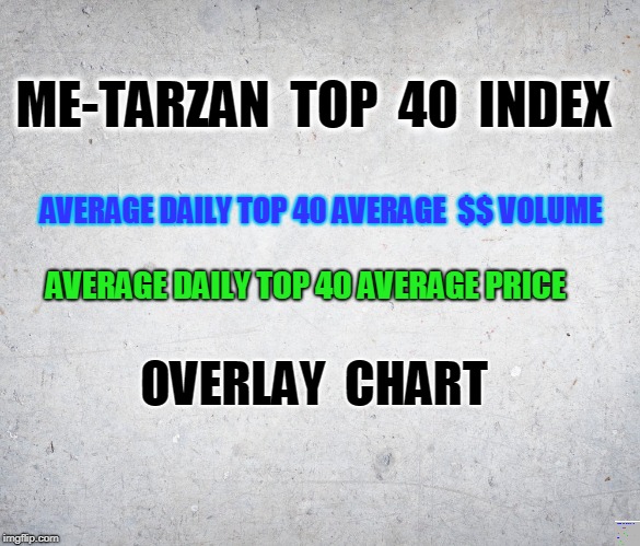 ME-TARZAN  TOP  40  INDEX; AVERAGE DAILY TOP 40 AVERAGE  $$ VOLUME; AVERAGE DAILY TOP 40 AVERAGE PRICE; OVERLAY  CHART | made w/ Imgflip meme maker