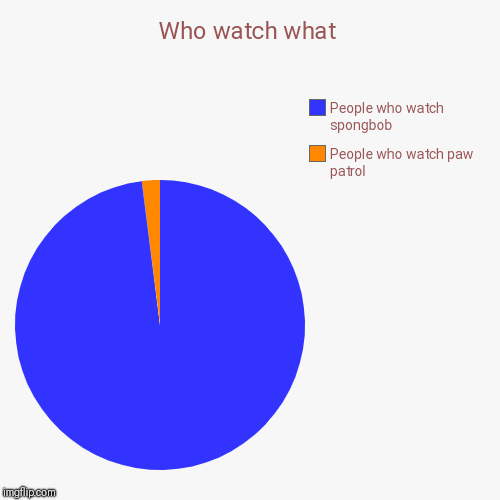 Who watch what | People who watch paw patrol, People who watch spongbob | image tagged in funny,pie charts | made w/ Imgflip chart maker