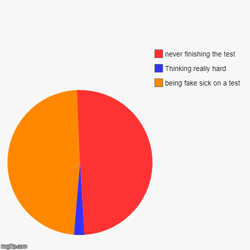| being fake sick on a test, Thinking really hard, never finishing the test | image tagged in funny,pie charts | made w/ Imgflip chart maker