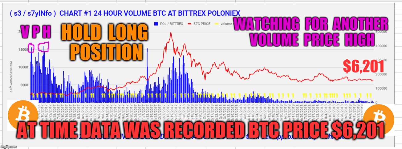 WATCHING  FOR  ANOTHER  VOLUME  PRICE  HIGH; V P H; HOLD  LONG  POSITION; $6,201; AT TIME DATA WAS RECORDED BTC PRICE $6,201 | made w/ Imgflip meme maker