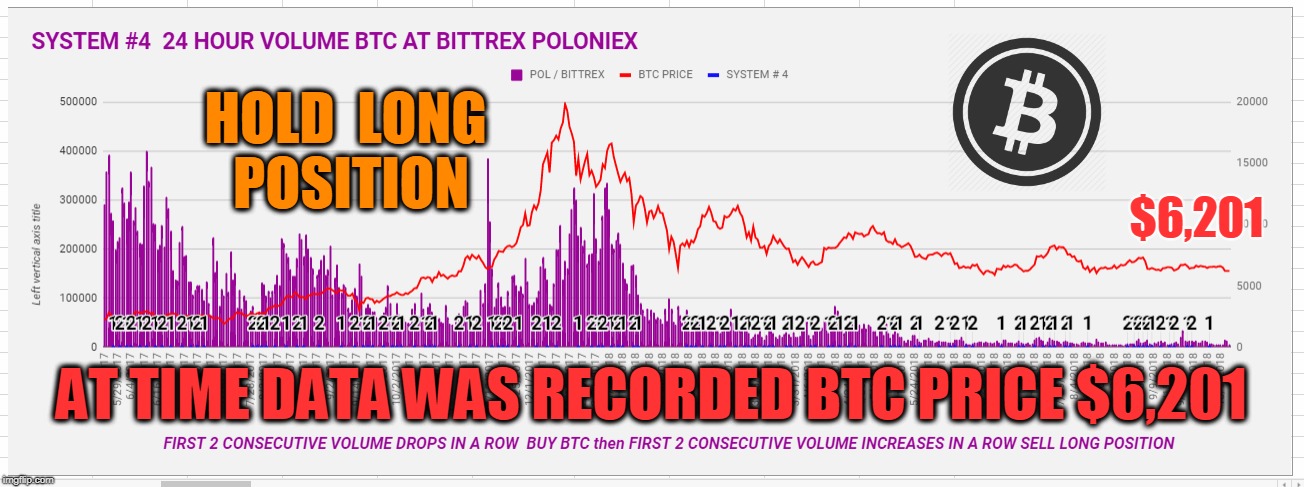 HOLD  LONG  POSITION; $6,201; AT TIME DATA WAS RECORDED BTC PRICE $6,201 | made w/ Imgflip meme maker
