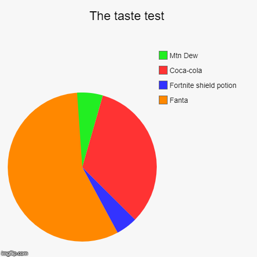 The taste test | Fanta, Fortnite shield potion, Coca-cola, Mtn Dew | image tagged in funny,pie charts | made w/ Imgflip chart maker