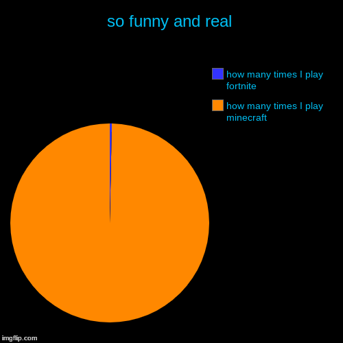 so funny and real | how many times I play minecraft, how many times I play fortnite | image tagged in funny,pie charts | made w/ Imgflip chart maker