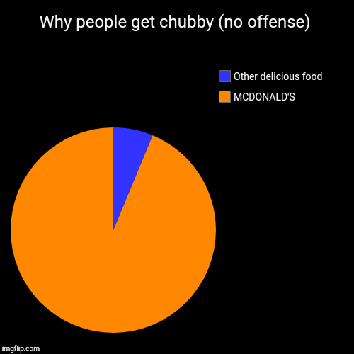 Why people get chubby (no offense) | MCDONALD'S, Other delicious food | image tagged in funny,pie charts | made w/ Imgflip chart maker