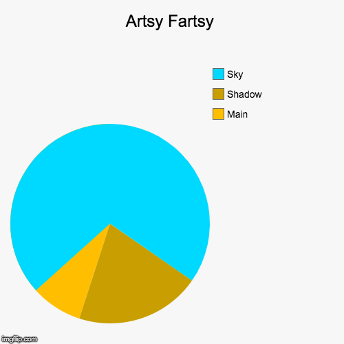 Artsy Fartsy | Main, Shadow, Sky | image tagged in funny,pie charts | made w/ Imgflip chart maker