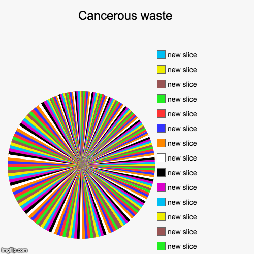 Cancerous waste | | image tagged in funny,pie charts | made w/ Imgflip chart maker