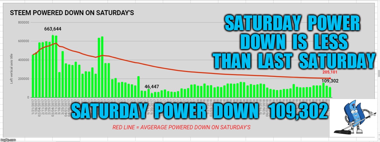 SATURDAY  POWER  DOWN  IS  LESS  THAN  LAST  SATURDAY; SATURDAY  POWER  DOWN   109,302 | made w/ Imgflip meme maker